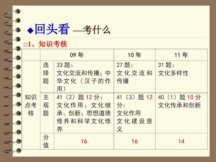 从近3年高考试题看2012年《文化生活》备考策略_第4页