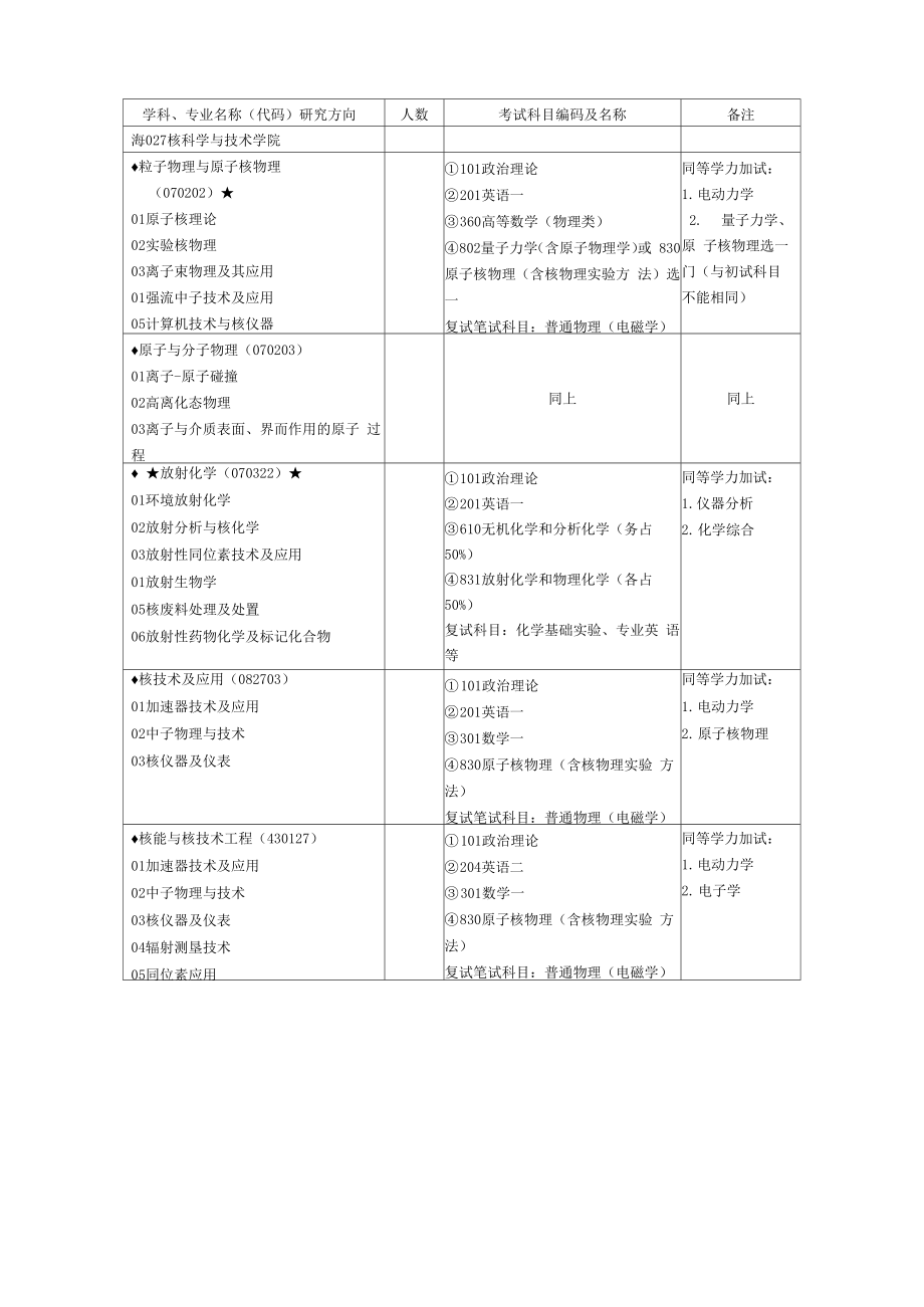 学科、专业名称代码研究方向_第1页