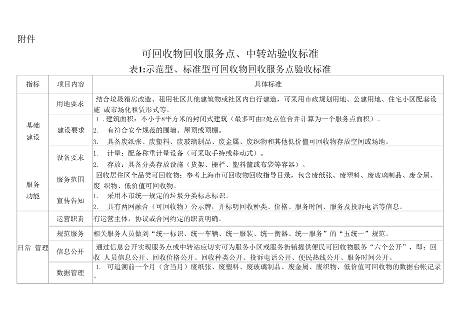 可回收物回收服务点、中转站验收标准_第1页