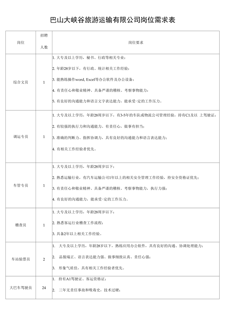 巴山大峡谷旅游运输有限公司岗位需求表_第1页