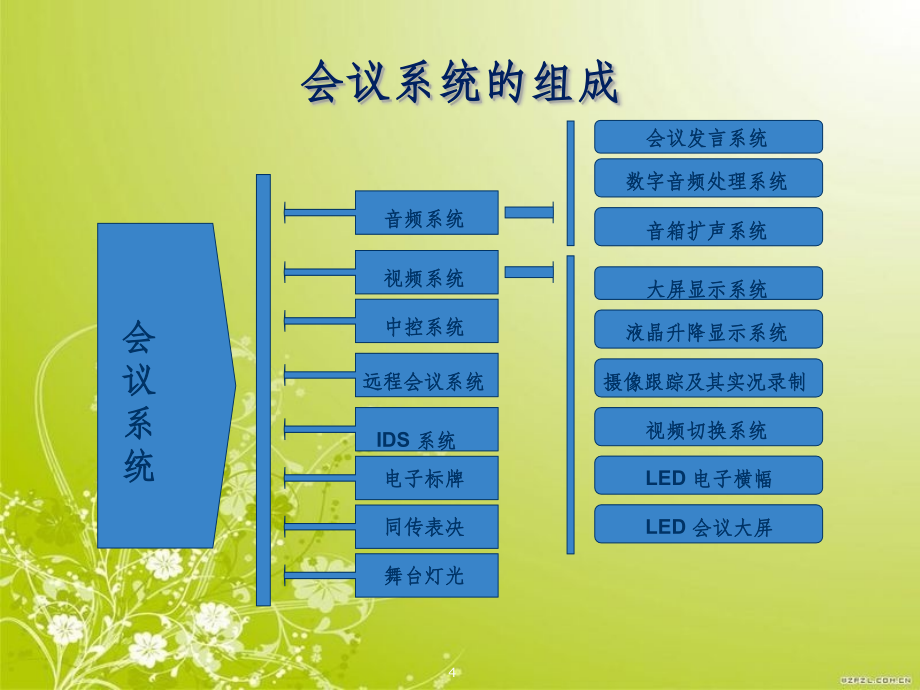 高清会议室解决(PPT 90页)_第4页