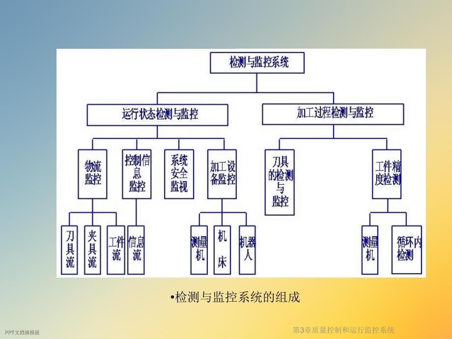 第3章质量控制和运行监控系统ppt课件_第5页