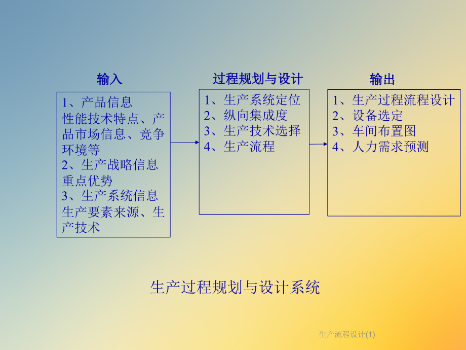 生产流程设计ppt课件_第4页