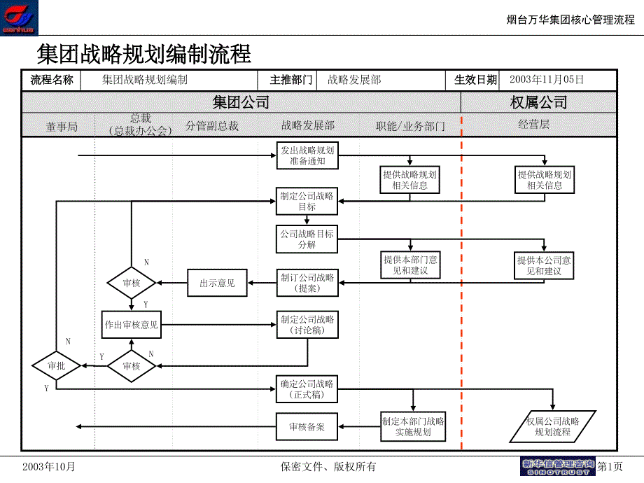 万华集团-核心管理流程final_第2页