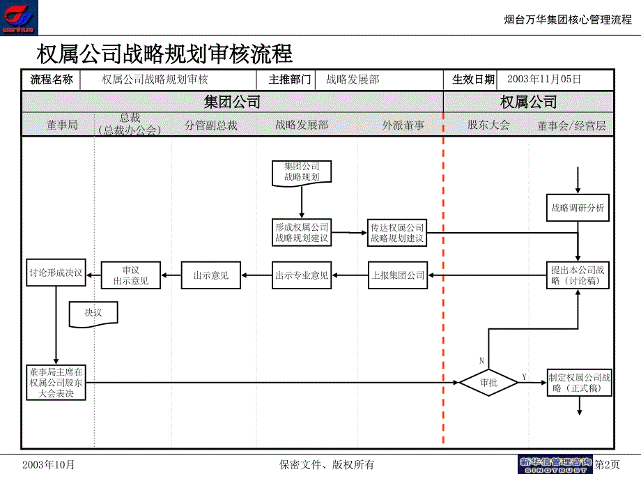 万华集团-核心管理流程final_第3页