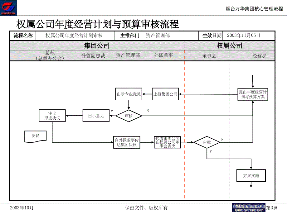 万华集团-核心管理流程final_第4页