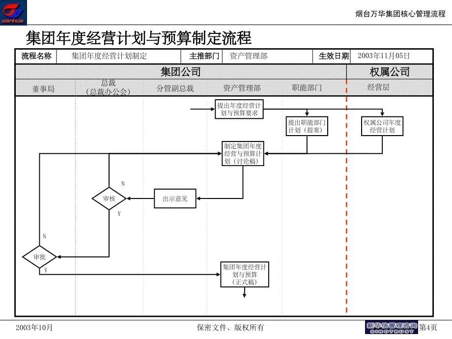 万华集团-核心管理流程final_第5页