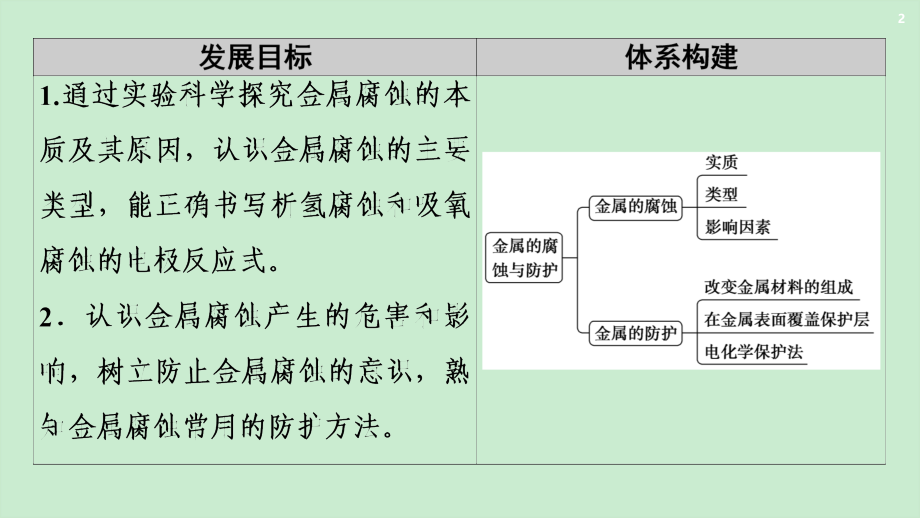 高中化学新人教版选择性必修1-第4章-第3节-金属的腐蚀与防护课件_第2页