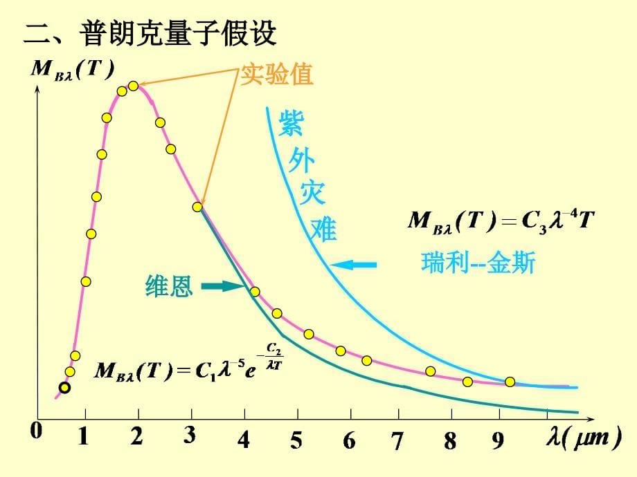 山西师范大学《大学物理下》课件-第16章 量子物理基础_第5页