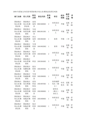 2009年国家公务员招考国家统计局山东调查总队职位列表