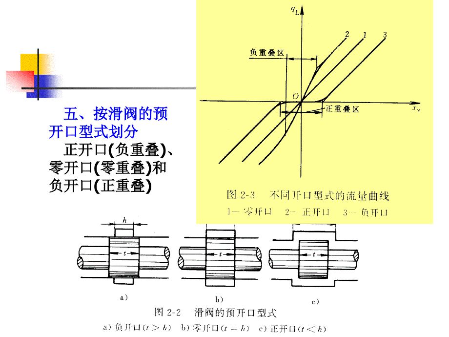 圆柱滑阀结构型式课件_第3页