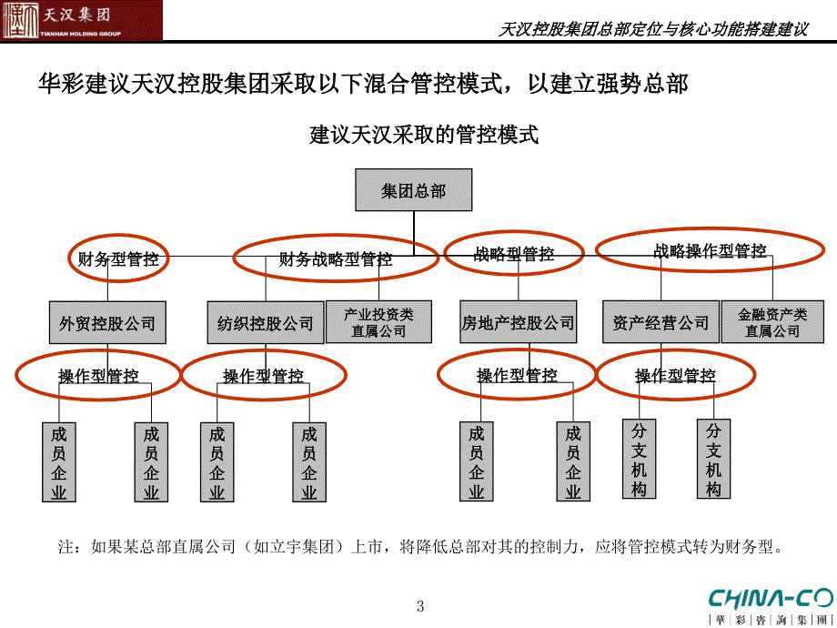 2天汉控股集团总部定位与核心功能搭建建议_第3页