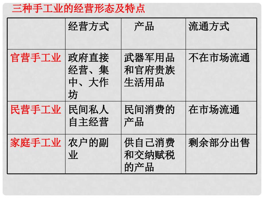 湖南省怀化市湖天中学高中历史 第2课 领先世界的古代手工业课件 新人教版必修2_第3页