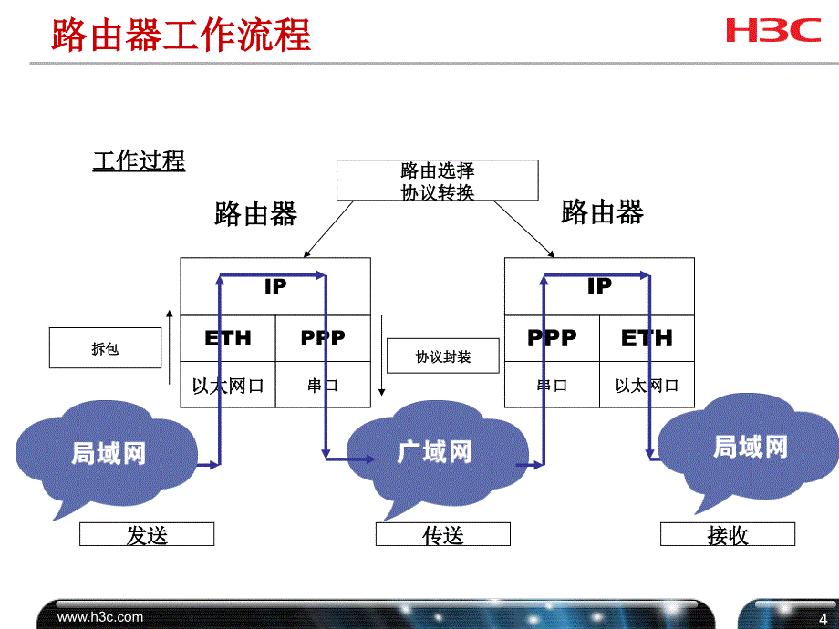 路由器配置和应用优质内容_第4页