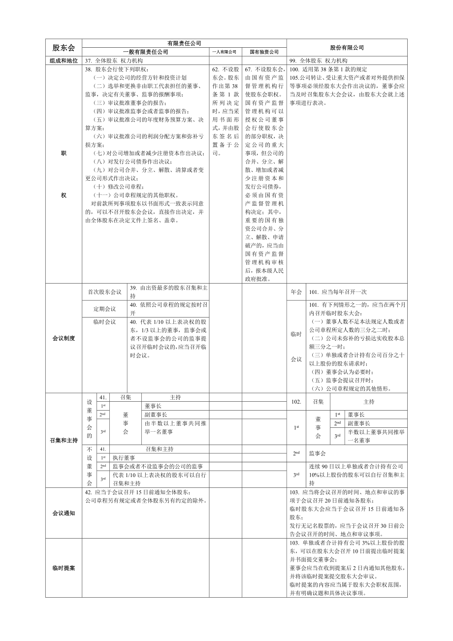 股东会华东政法大学伍坚老师商法讲义_第1页