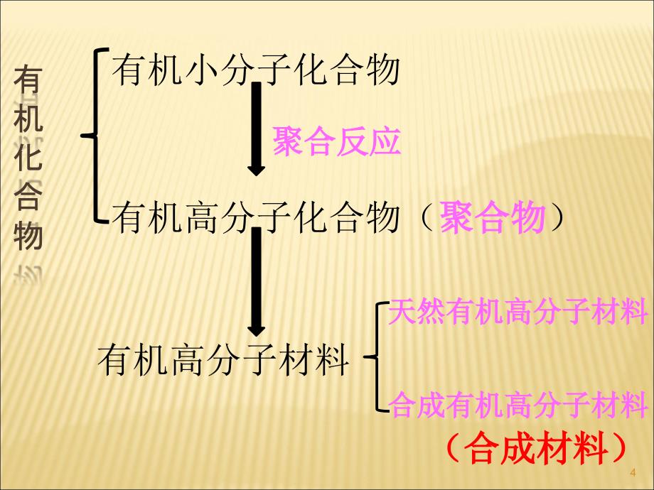 宋有机合成材料方案ppt课件_第4页