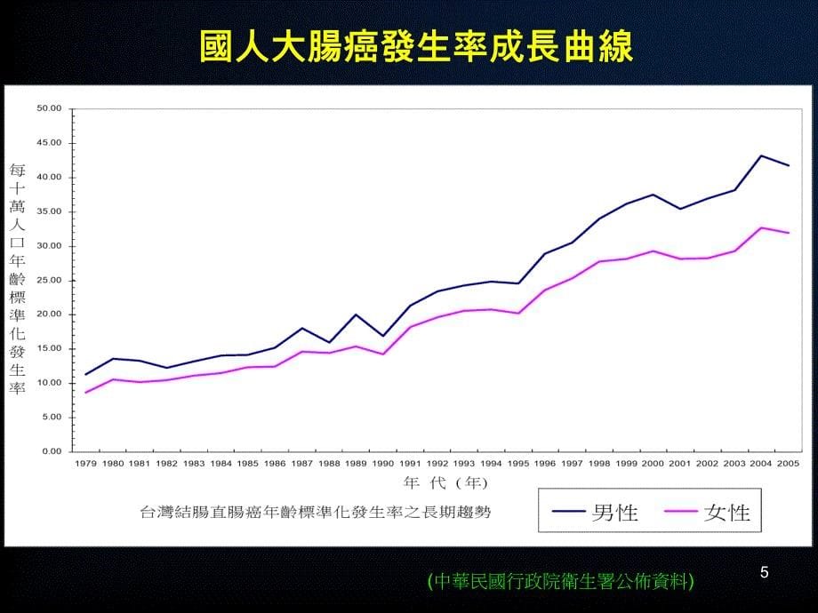 研究国人germlineAPC基因变异与罹患大肠癌之关系课件_第5页