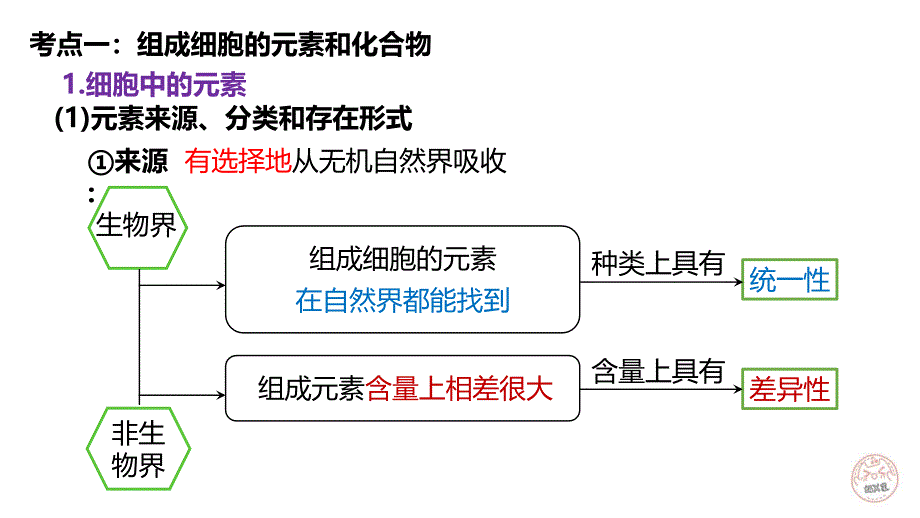 2023届高三生物一轮复习科技 第二章 组成细胞的分子_第2页