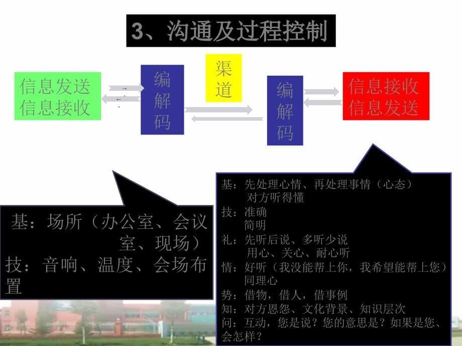 好中层、会沟通之高效沟通四步曲课件_第5页