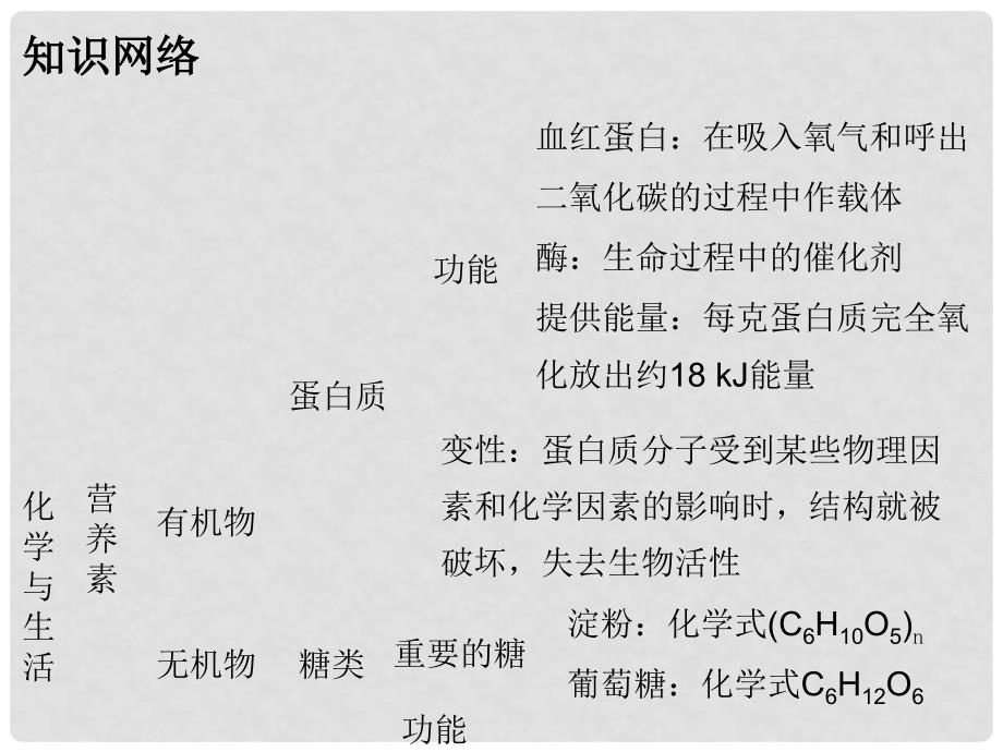 广东学导练九年级化学下册 第12单元 化学与生活总结课件 （新版）新人教版_第2页