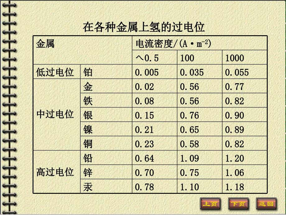 第二章金属电沉积-课件_第4页