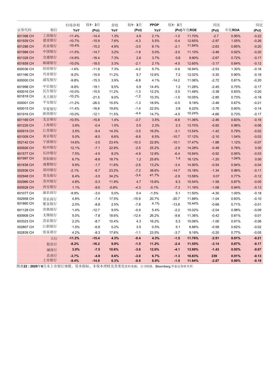 上市银行业2020年中报综述：业绩分化显著精选优质中小行_第5页
