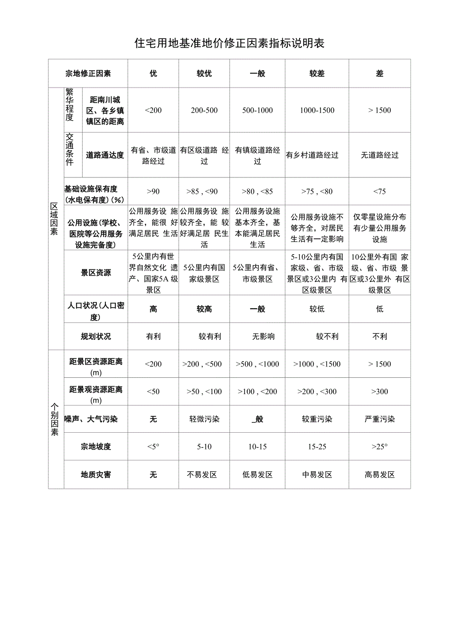 重庆市南川区集体建设用地使用权基准地价说明_第2页