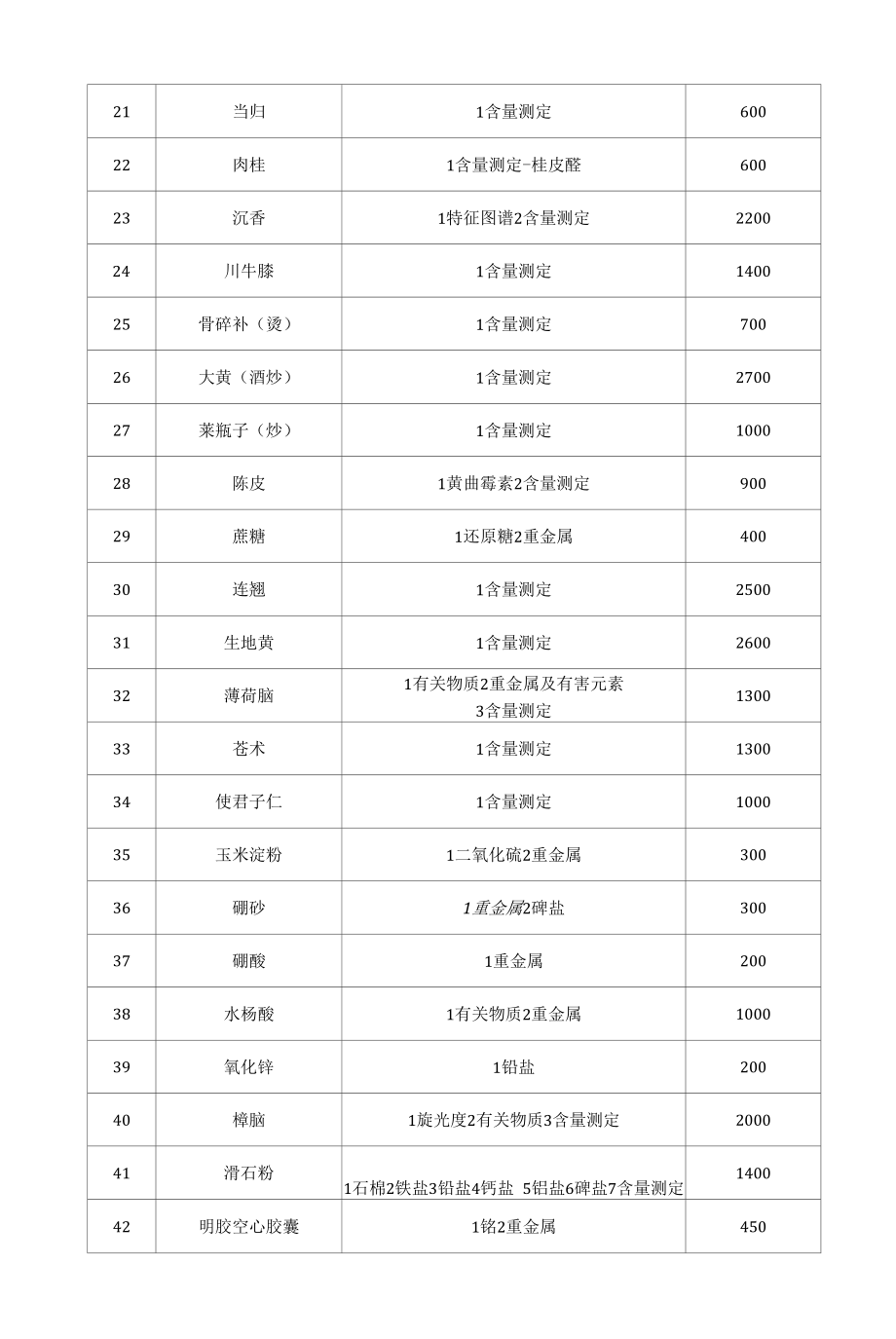 赣州市中医院院内制剂品种部分检验项目外包目录及单项最高限价_第3页