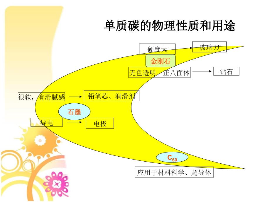 碳和碳的氧化物课件_第4页