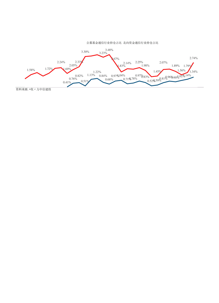 通信行业动态：REITS新政利好IDC行业20Q1北美云厂商资本开支同比增40.44%_第3页