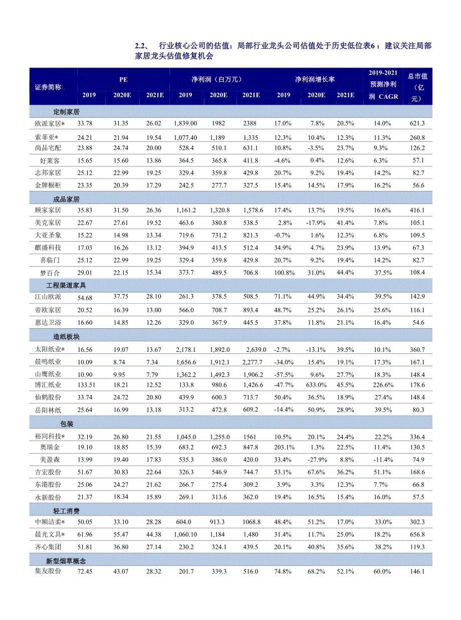 轻工制造行业中报总结：Q2业绩环比回暖家具、包装行业恢复弹性较大_第3页