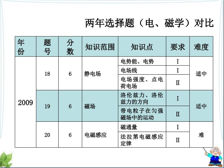 2011年新课改高考物理试题规律和展望.ppt_第4页