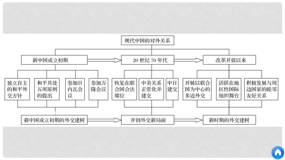 高中历史 第7单元 单元学习总结课件 新人教版必修1_第4页