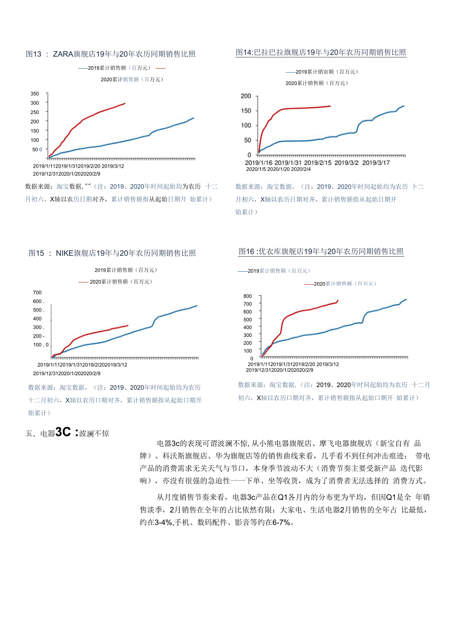 商业贸易行业：从高频数据量化疫情对电商影 响几何淡季整体影 响有限抑制需求等待释放_第2页