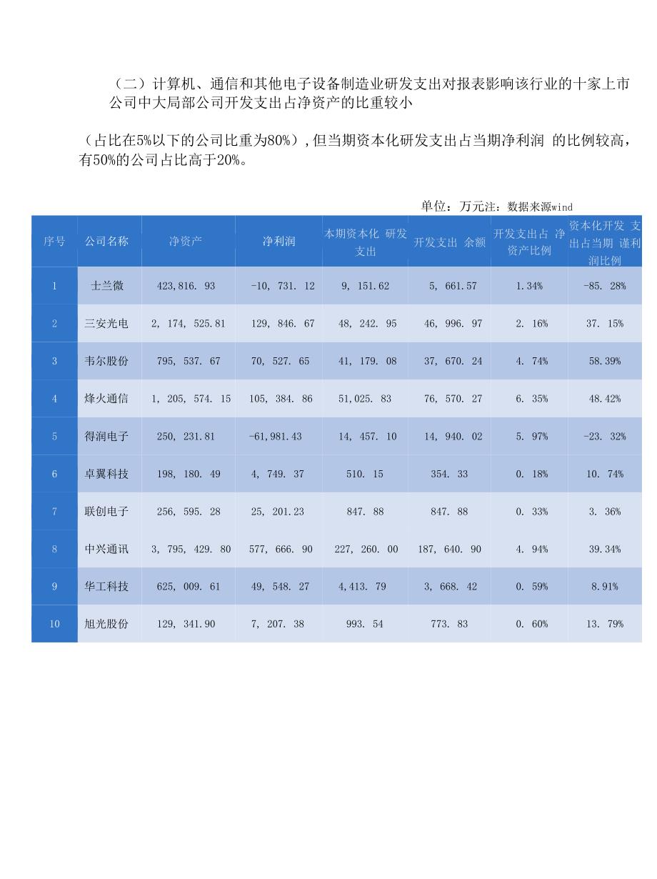 上市公司研发费用资本化专题报告_第2页