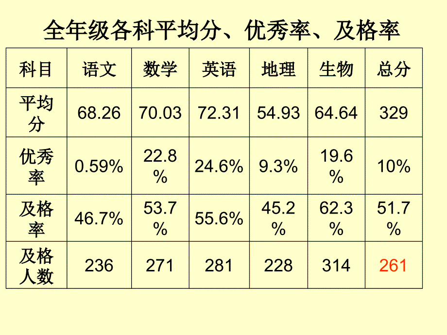 月考质量分析课件_第3页