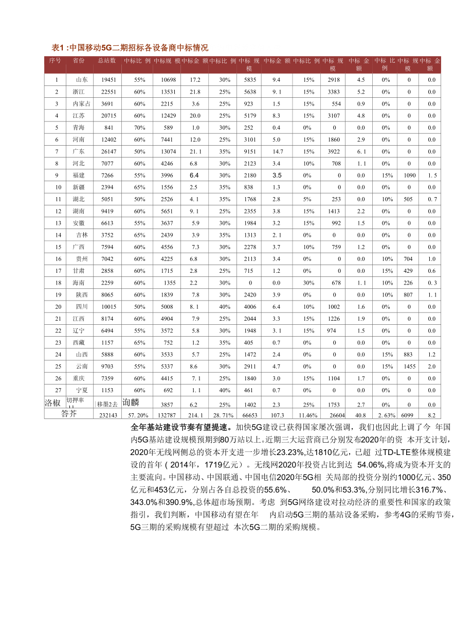 通信行业点评报告：国内最大规模基站完成采购提振5G产业链_第3页