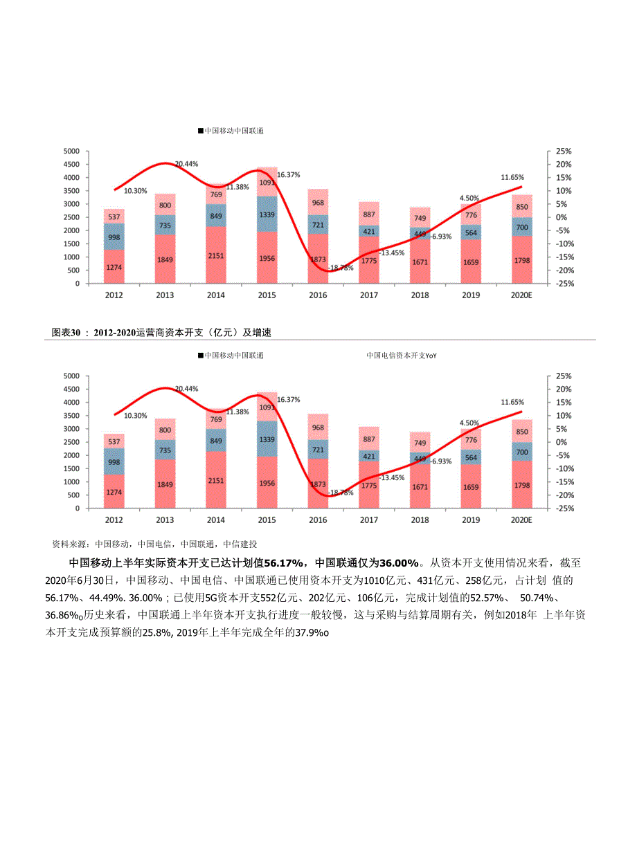 通信行业：疫情影 响减弱新基建推动通信板块业绩改善但持仓降低_第4页