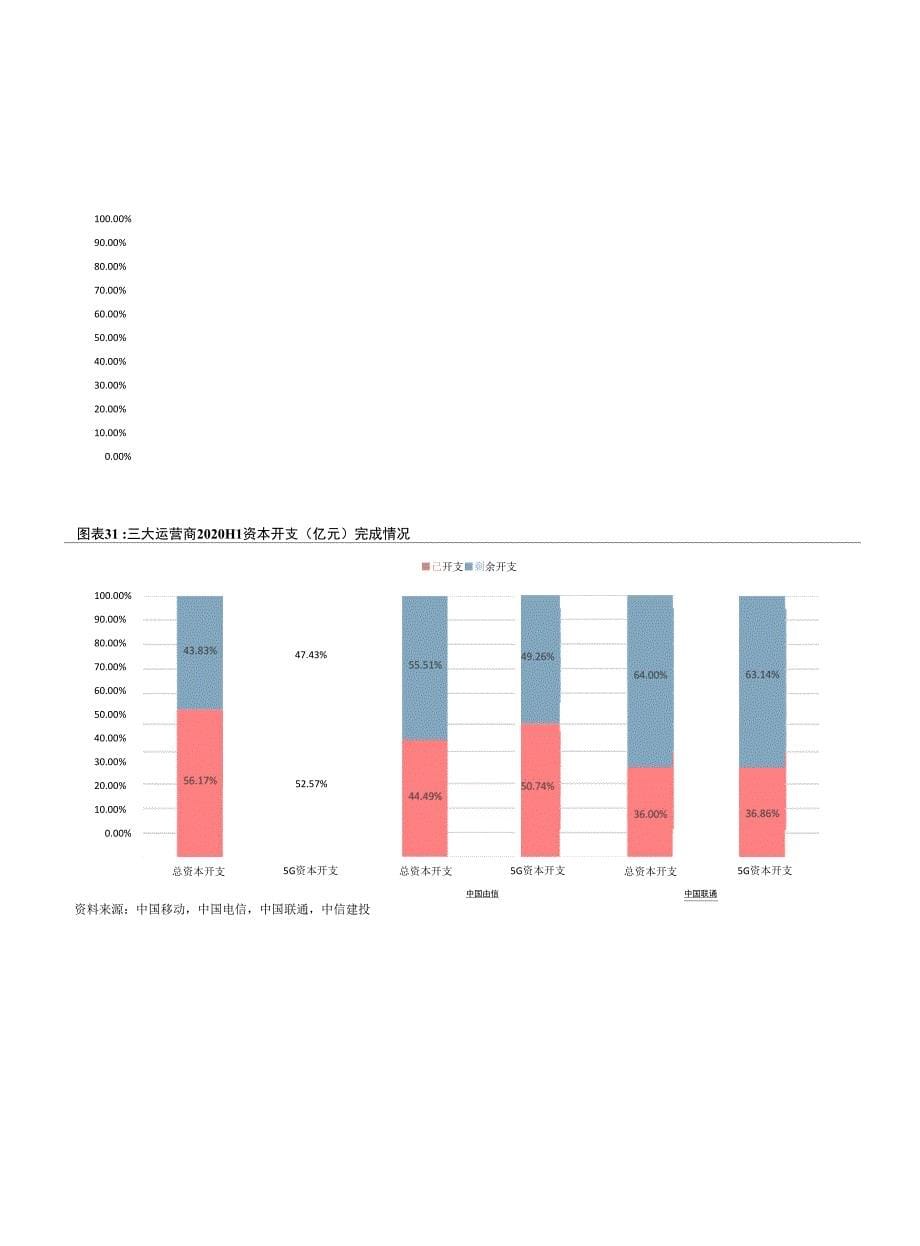 通信行业：疫情影 响减弱新基建推动通信板块业绩改善但持仓降低_第5页