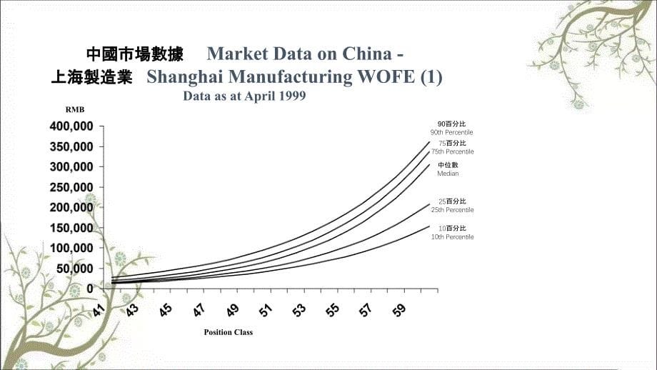 Mercersalary伟氏顾问的人力资源薪酬设计方案课件_第5页