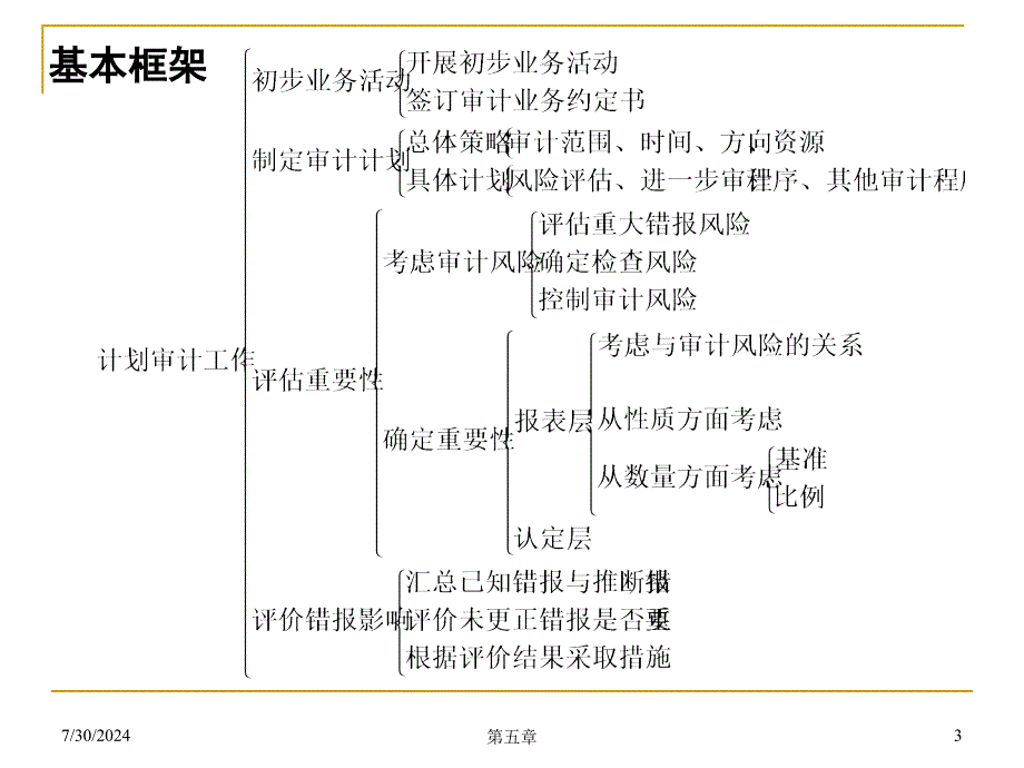 五章节计划审计工作_第3页