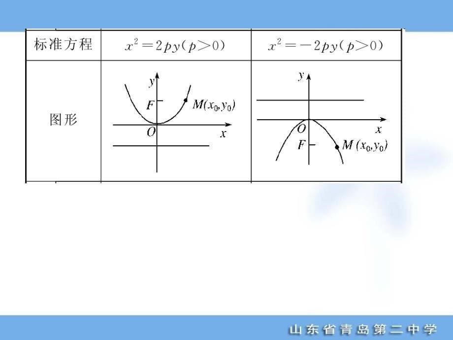 2012届总复习-走向清华北大--42抛物线.ppt_第5页