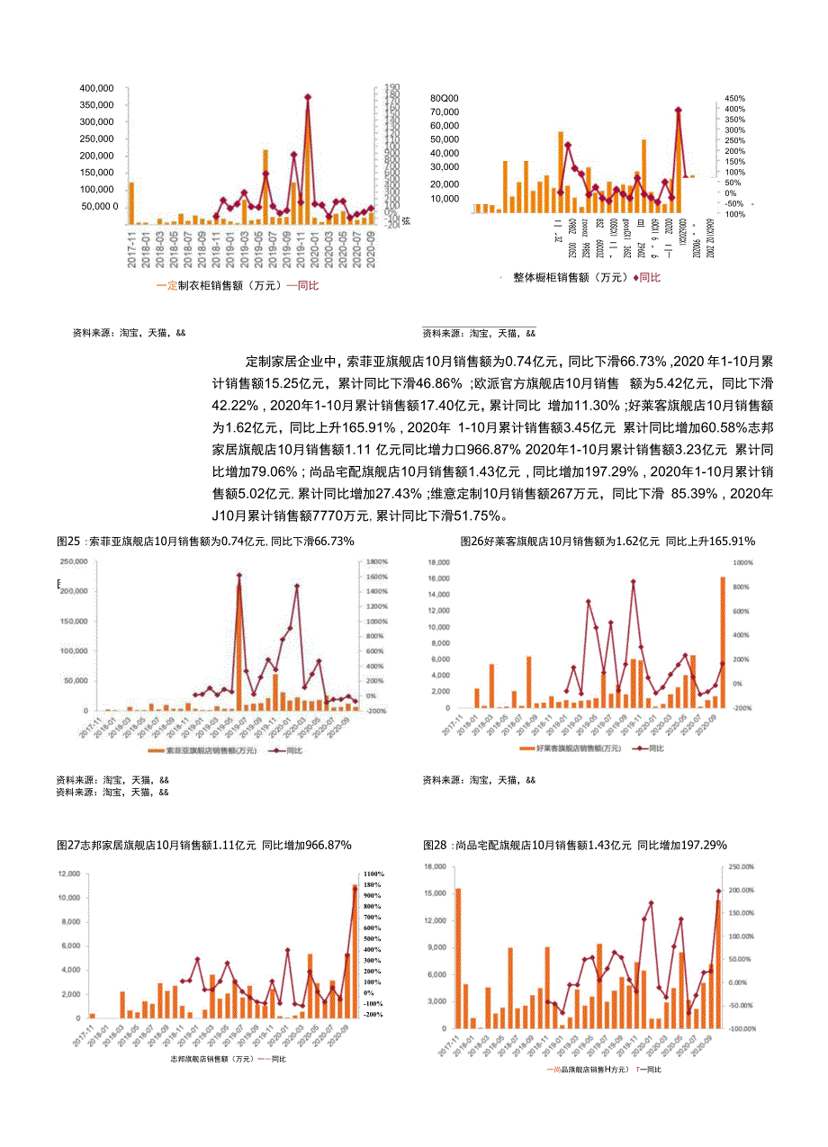 轻工制造行业家居板块数据跟踪报告第2020年第九期：10月单月住宅竣工面积+8.5%商品房销售依旧强劲_第3页