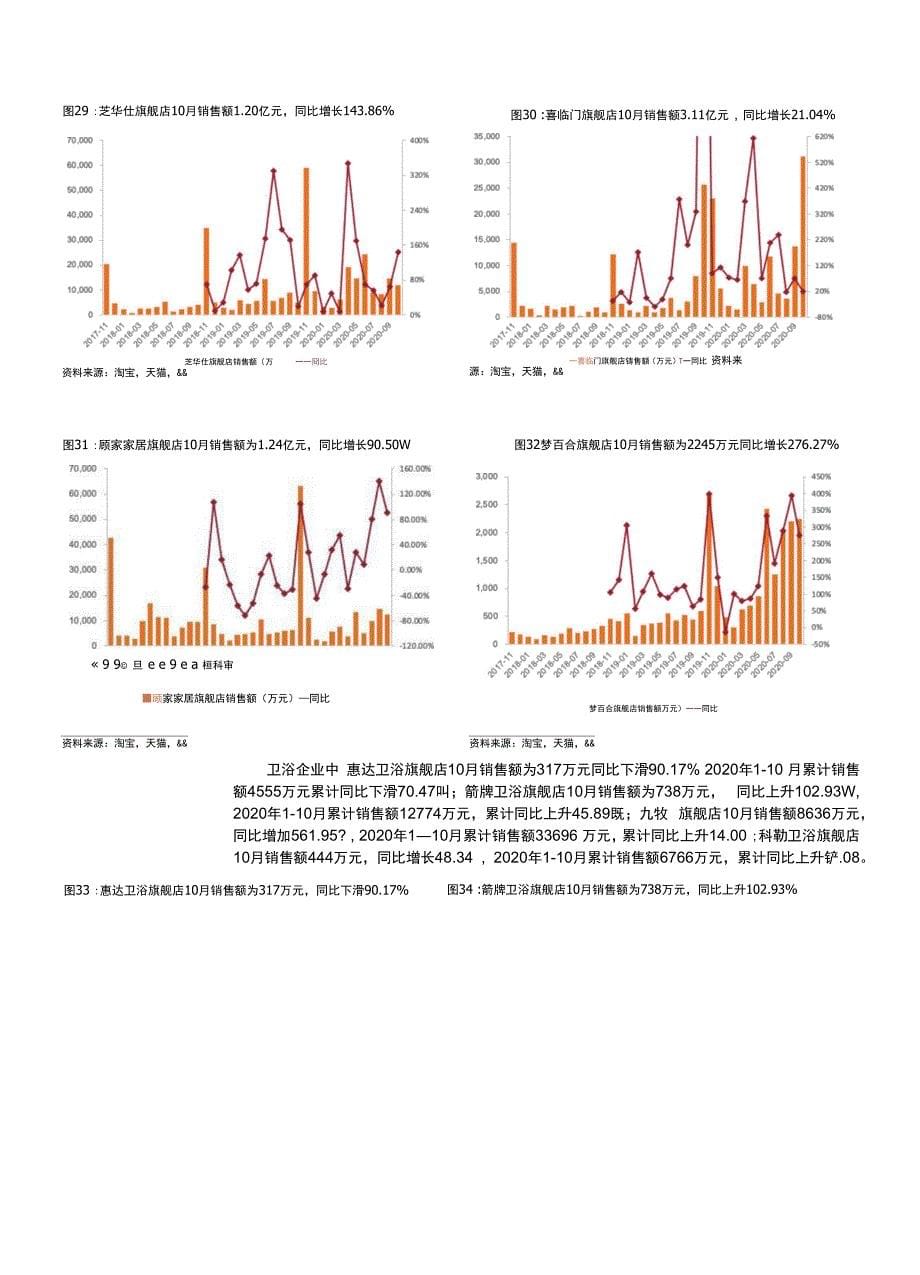 轻工制造行业家居板块数据跟踪报告第2020年第九期：10月单月住宅竣工面积+8.5%商品房销售依旧强劲_第5页