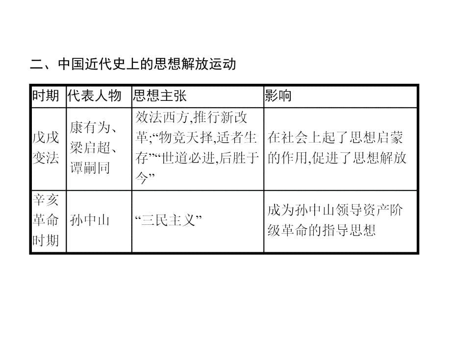 甘肃省2019年中考历史总复习课件专题五　人类的思想解放浪潮(共22张PPT)_第5页