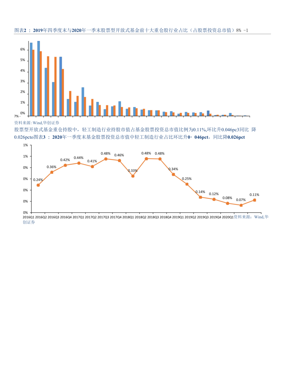 轻工制造行业跟踪报告：Q1基金持仓轻工制造板块占比提升持续关注强渠道力企业投资机会_第4页