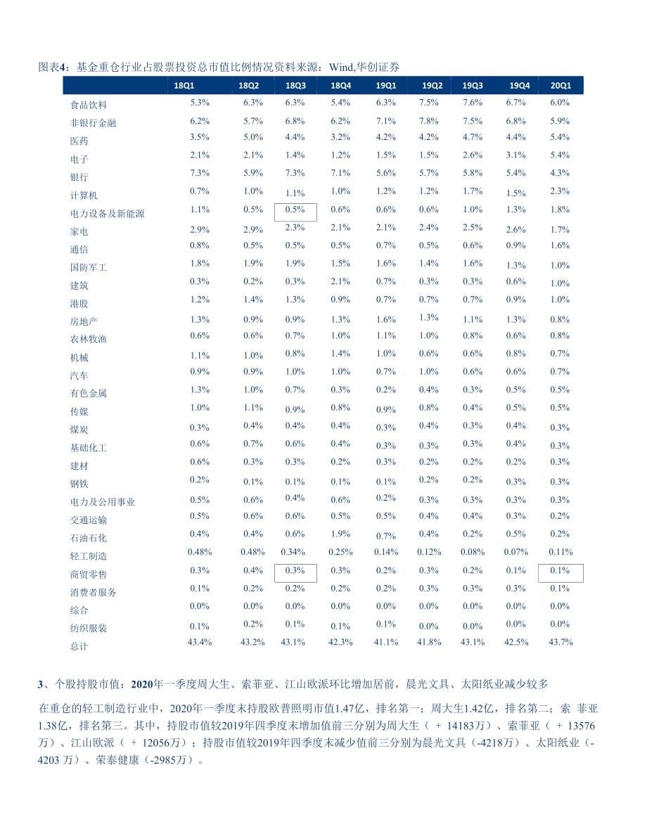 轻工制造行业跟踪报告：Q1基金持仓轻工制造板块占比提升持续关注强渠道力企业投资机会_第5页