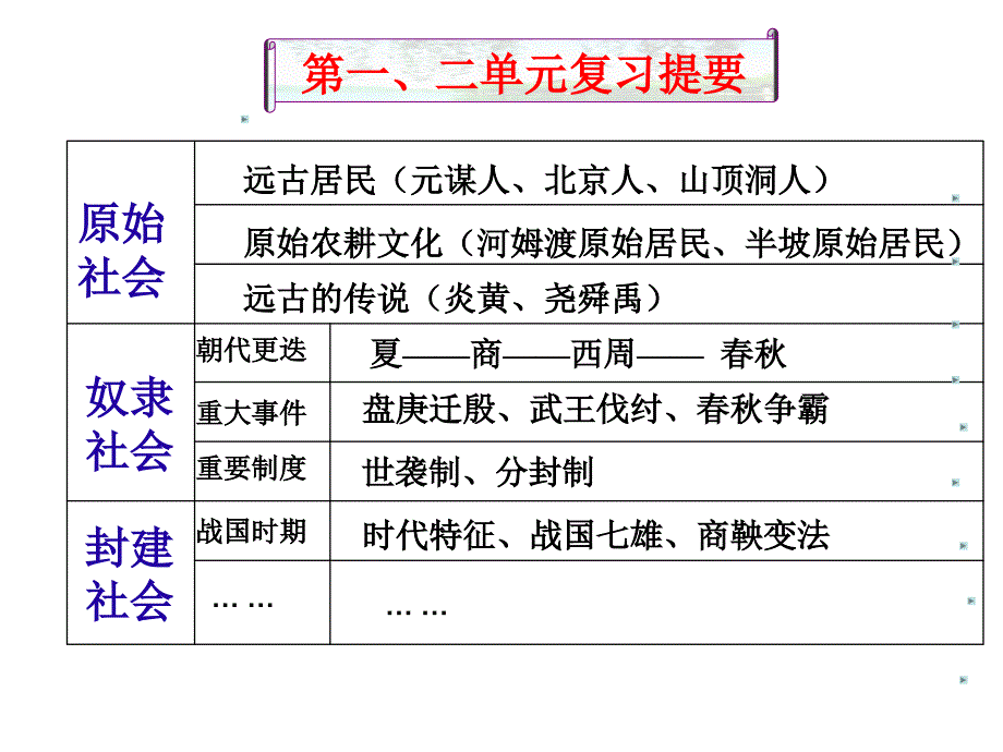 第一二单元复习提要_第1页