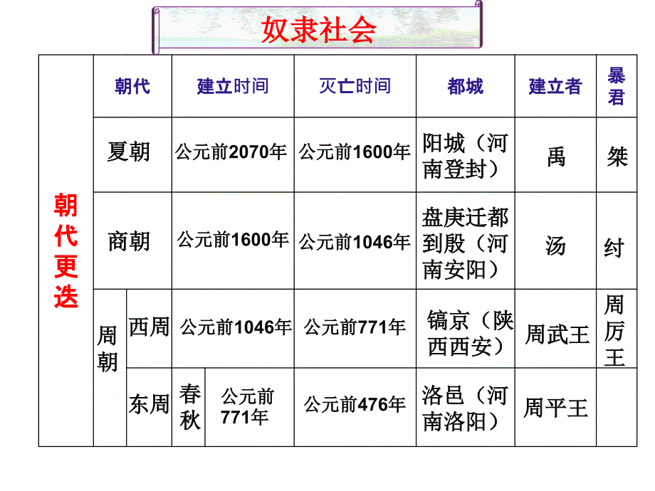 第一二单元复习提要_第2页