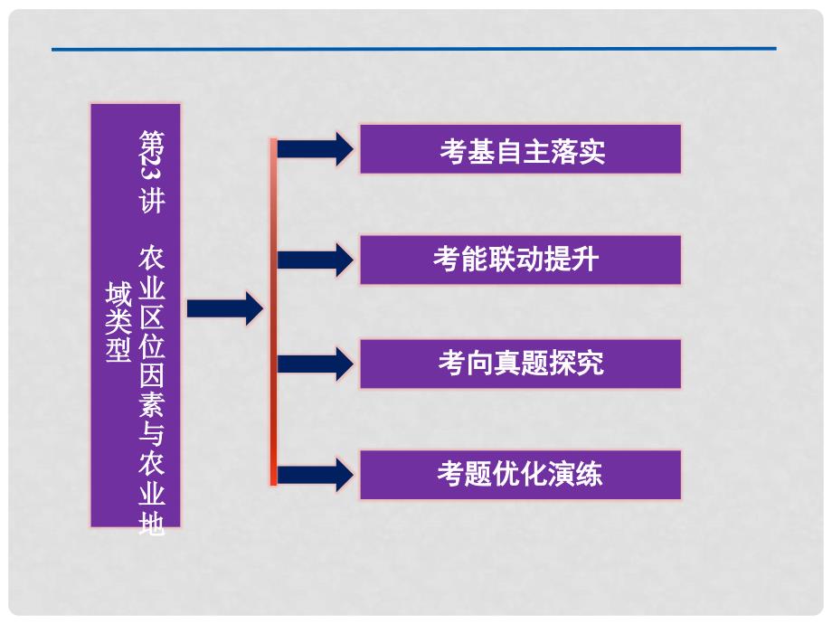 高考地理一轮复习 第七单元第23讲　农业区位因素与农业地域类型课件 湘教版_第2页